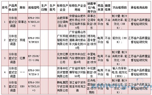 江蘇5批次空調(diào)產(chǎn)品不合格 詳細(xì)名單看過來