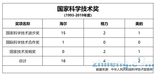 家電界國家科學(xué)技術(shù)獎(jiǎng)最新榜單：格力4項(xiàng)、美的2項(xiàng)、海爾16項(xiàng)