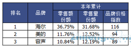 空調有“雙寡頭”，洗衣機有“行業(yè)一哥”，冰箱呢?