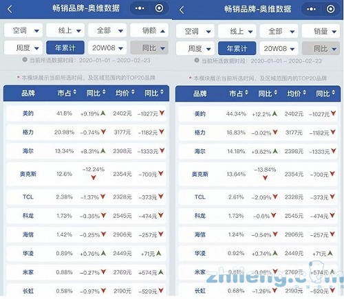 超越格力空調(diào)問鼎行業(yè)，美的空調(diào)今年還引爆一輪新商戰(zhàn)