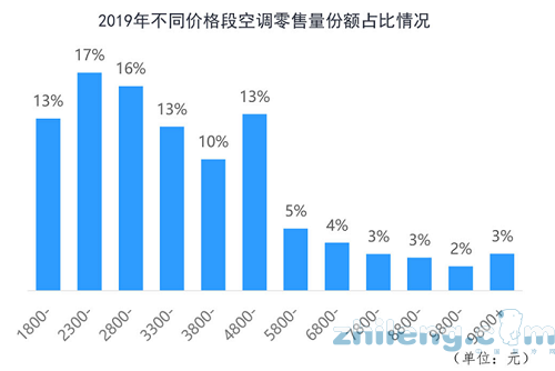 傳統(tǒng)消費(fèi)旺季來臨 空調(diào)行業(yè)望轉(zhuǎn)暖帶動(dòng)銅管開工率回升