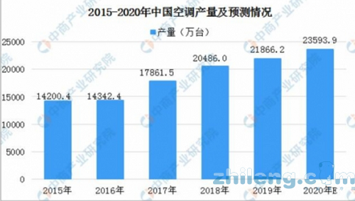 傳統(tǒng)消費(fèi)旺季來臨 空調(diào)行業(yè)望轉(zhuǎn)暖帶動(dòng)銅管開工率回升