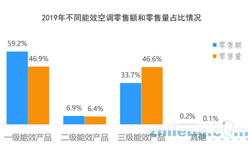 傳統(tǒng)消費(fèi)旺季來臨 空調(diào)行業(yè)望轉(zhuǎn)暖帶動(dòng)銅管開工率回升