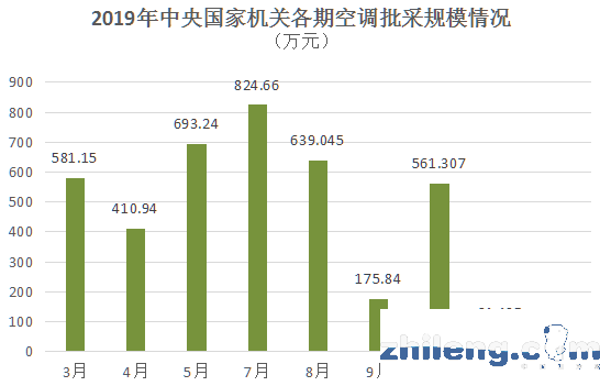 當(dāng)空調(diào)采購遇上疫情 看中央國家機(jī)關(guān)空調(diào)批采怎么做？