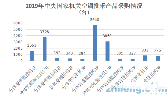 當(dāng)空調(diào)采購遇上疫情 看中央國家機(jī)關(guān)空調(diào)批采怎么做？