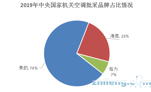 當(dāng)空調(diào)采購遇上疫情 看中央國家機(jī)關(guān)空調(diào)批采怎么做？