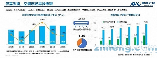 疫情之下，2020年空調(diào)市場新趨勢