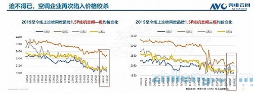 疫情之下，2020年空調(diào)市場新趨勢