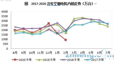 新冠疫情影響 2月電機(jī)產(chǎn)銷量大幅下滑