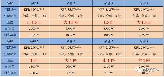 匹表示什么意思？1匹是2350W 還是2500W？