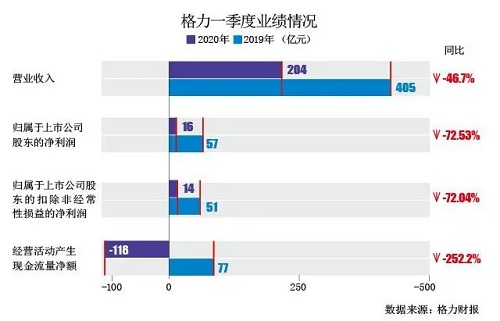 董明珠不擔(dān)心空調(diào)銷(xiāo)量下滑：氣溫一到30度都要買(mǎi)空調(diào)