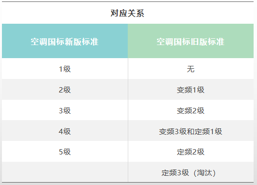 空調(diào)1級(jí)能效比3級(jí)省很多電？