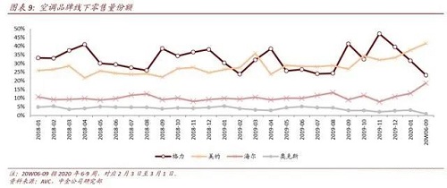 “董明珠之怒”背后：空調(diào)“老大”已不是格力