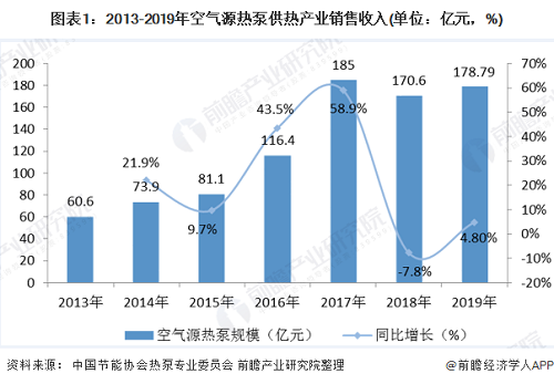 2020年空氣源熱泵行業(yè)市場(chǎng)現(xiàn)狀與發(fā)展前景分析