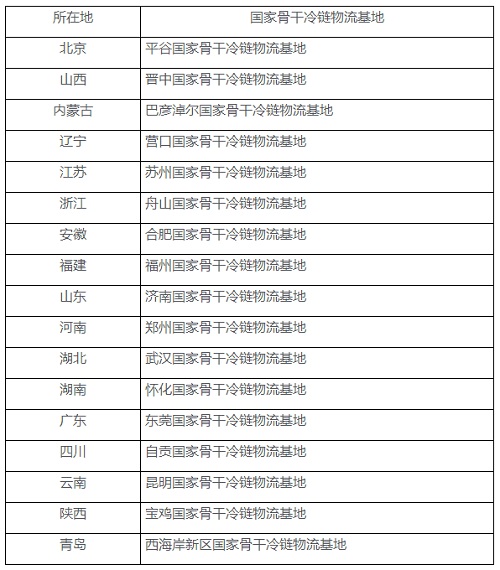 儲能蓄冷將有用武之地！發(fā)改委稱2020年擬建17個國家骨干冷鏈物流基地