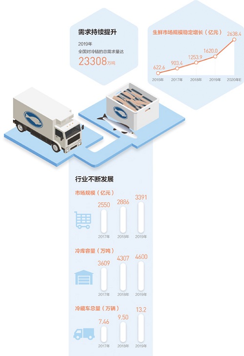 2020年市場規(guī)模有望達(dá)4698億元 冷鏈物流“熱”起來