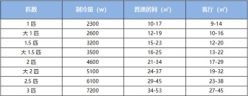 修一次成本頂一部新機？空調(diào)選購的內(nèi)行門道