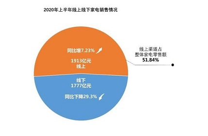 報告顯示：我國家電市場已復蘇至去年同期水平