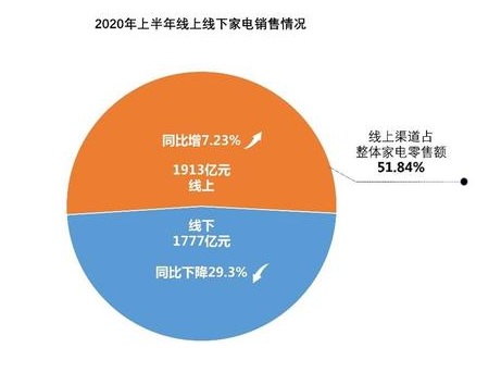 報告顯示：我國家電市場已復蘇至去年同期水平