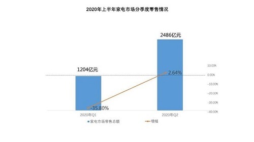 報告顯示：我國家電市場已復蘇至去年同期水平