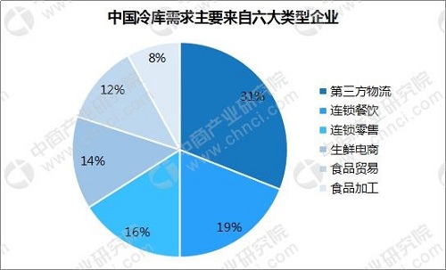 中國(guó)冷庫(kù)制造行業(yè)市場(chǎng)分析？