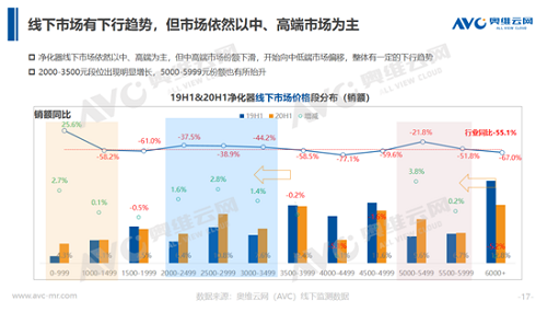 空氣凈化器市場持續(xù)回暖尚待時日