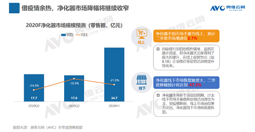 空氣凈化器市場持續(xù)回暖尚待時日