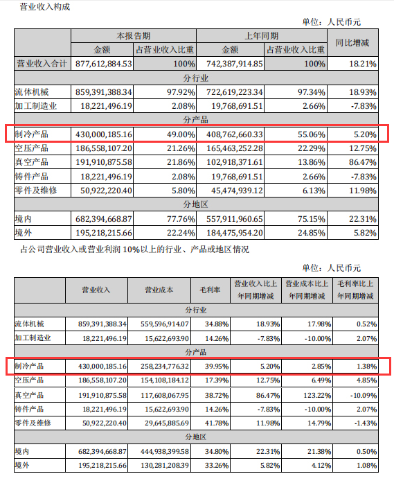 漢鐘精機半年度業(yè)績報告：制冷產品最新資訊