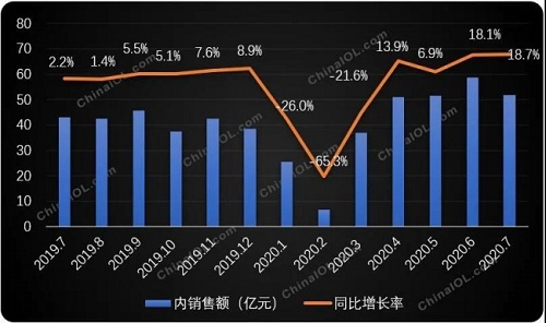 下半場迎來“開門紅” 多聯(lián)機(jī)內(nèi)銷持續(xù)走高