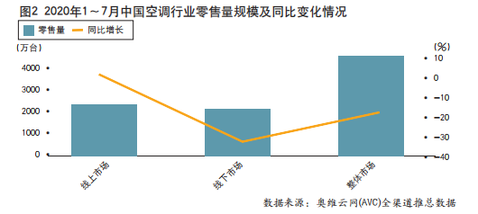 “最冷”冷年收官，中國(guó)空調(diào)市場(chǎng)步入后疫情時(shí)代