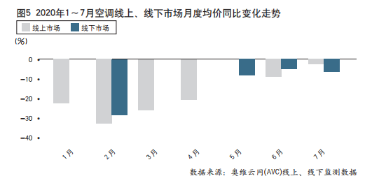 “最冷”冷年收官，中國(guó)空調(diào)市場(chǎng)步入后疫情時(shí)代