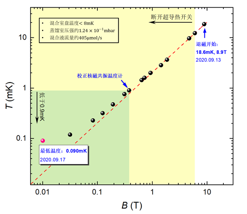 北京大學(xué)搭建出國際最低溫度的無液氦消耗制冷機(jī)