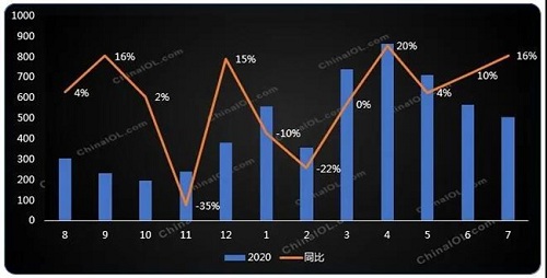 全球疫情蔓延，家用空調(diào)出口區(qū)域分化加劇