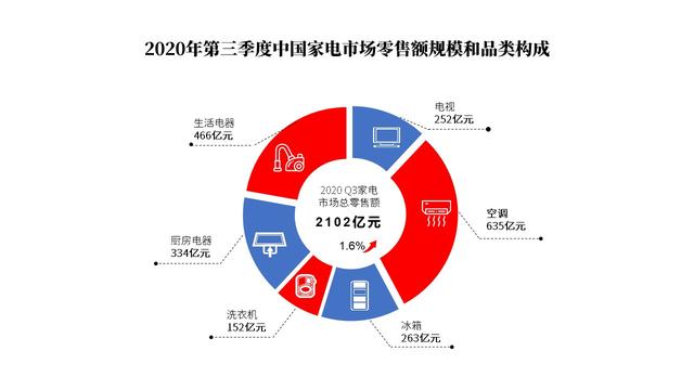  1－9月我國家電市場規(guī)模達(dá)5792億元