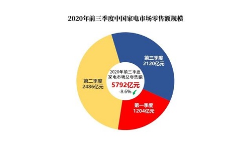  1－9月我國家電市場規(guī)模達(dá)5792億元