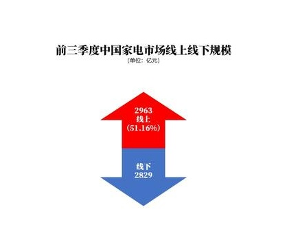  1－9月我國家電市場規(guī)模達(dá)5792億元