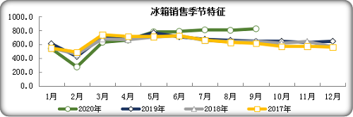 9月冰箱行業(yè)淡季不淡，產(chǎn)銷同比繼續(xù)保持高速增長