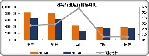 9月冰箱行業(yè)淡季不淡，產(chǎn)銷同比繼續(xù)保持高速增長