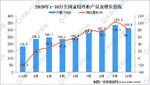 2020年1-10月中國家用冷柜產(chǎn)量數(shù)據(jù)統(tǒng)計(jì)分析