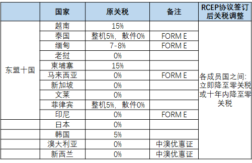 刷屏的RCEP，對中國空調(diào)出口影響幾何？