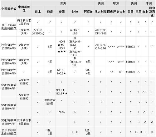 2020年全球家用空調(diào)產(chǎn)量1.72億臺，中國占據(jù)80％以上的市場份額