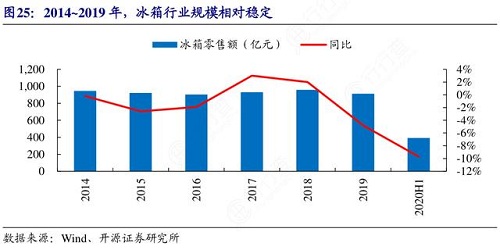 海外冰箱需求旺盛，中國冰箱出口訂單暴增