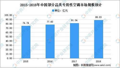 2021年中國(guó)專(zhuān)用性空調(diào)行業(yè)下游應(yīng)用領(lǐng)域市場(chǎng)分析