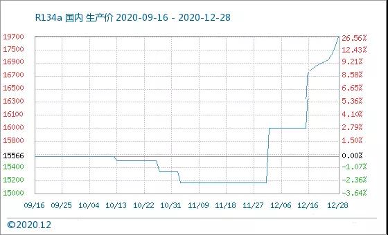 2020年12月制冷劑價(jià)格大幅上漲