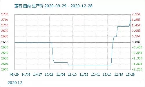 2020年12月制冷劑價(jià)格大幅上漲