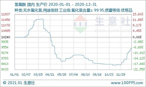 2020年制冷劑身陷困境價(jià)格整體下行