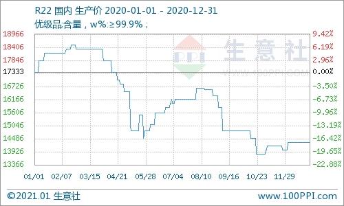 2020年制冷劑身陷困境價(jià)格整體下行