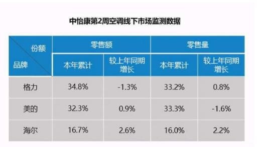 空調(diào)行業(yè)有上有下 僅一家企業(yè)雙增長(zhǎng)