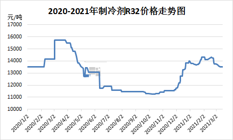 空調(diào)旺季啟動：制冷劑逆勢降價(jià)，后市走弱預(yù)期增強(qiáng)