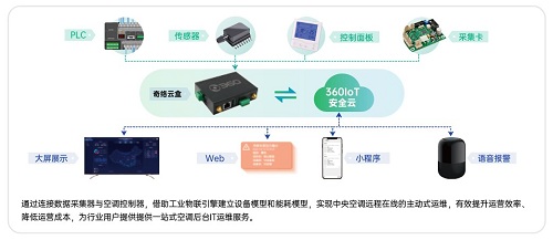 制冷展重磅！360OS奇絡(luò)物聯(lián)首次公開“通用工業(yè)設(shè)備”領(lǐng)域技術(shù)全景